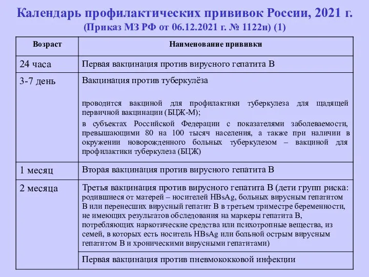 Календарь профилактических прививок России, 2021 г. (Приказ МЗ РФ от 06.12.2021 г. № 1122н) (1)