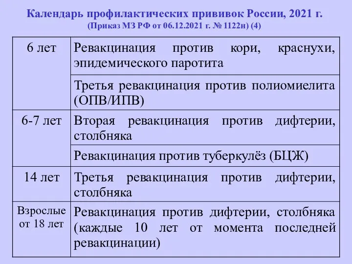 Календарь профилактических прививок России, 2021 г. (Приказ МЗ РФ от 06.12.2021 г. № 1122н) (4)