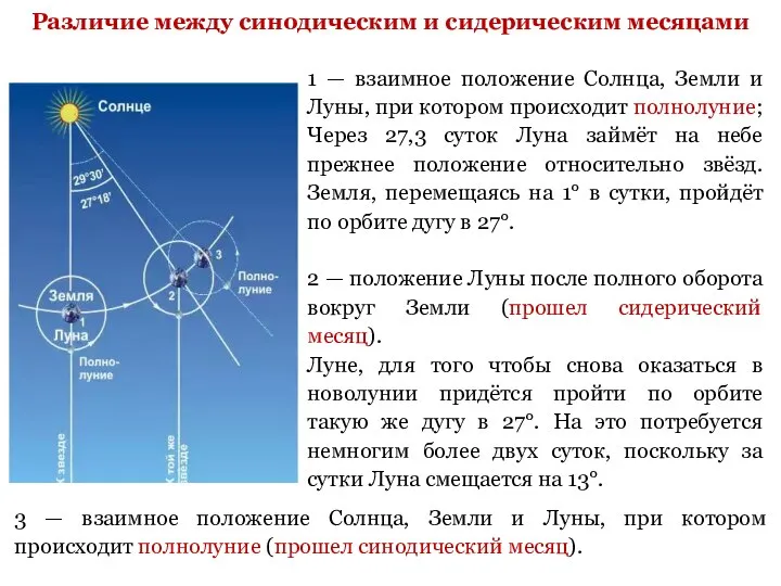 Различие между синодическим и сидерическим месяцами 1 — взаимное положение Солнца,