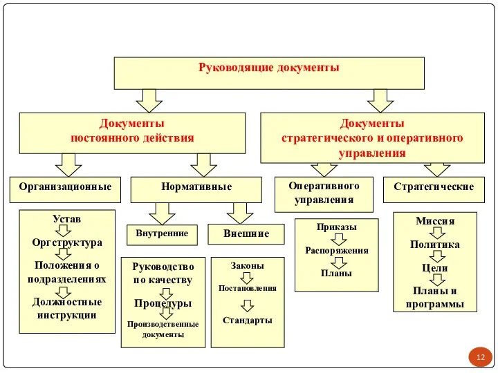 Руководящие документы Документы стратегического и оперативного управления Документы постоянного действия Организационные