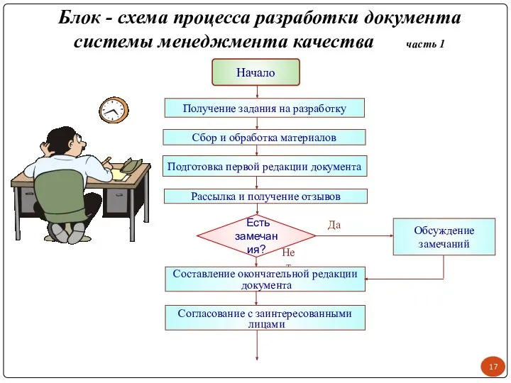 Блок - схема процесса разработки документа системы менеджмента качества часть 1