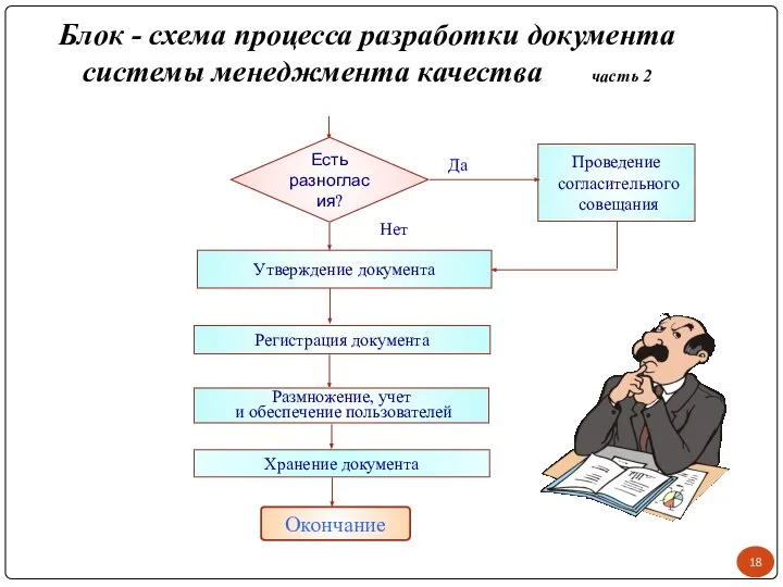 Блок - схема процесса разработки документа системы менеджмента качества часть 2 Окончание