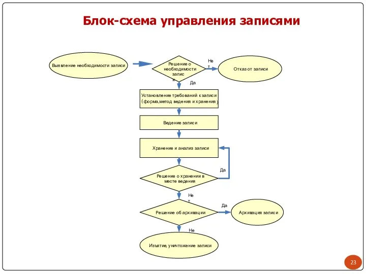 Блок-схема управления записями Установление требований к записи ( форма , метод