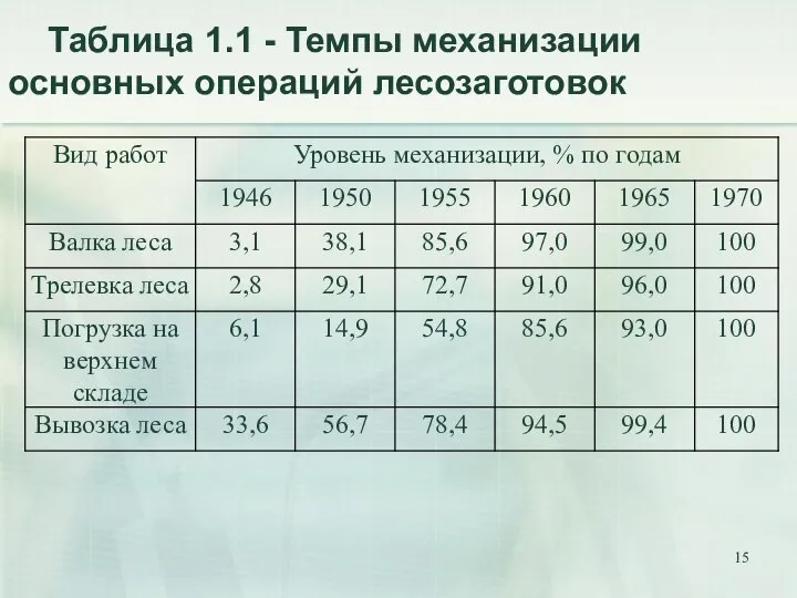 Таблица 1.1 - Темпы механизации основных операций лесозаготовок