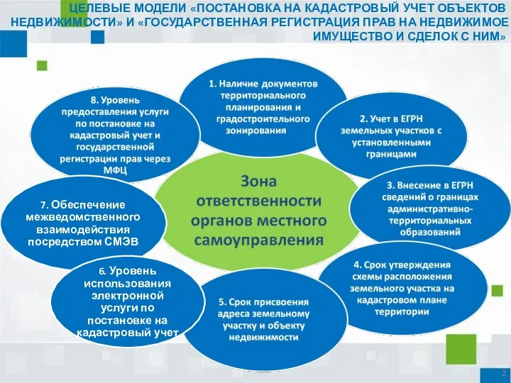 ЦЕЛЕВЫЕ МОДЕЛИ «ПОСТАНОВКА НА КАДАСТРОВЫЙ УЧЕТ ОБЪЕКТОВ НЕДВИЖИМОСТИ» И «ГОСУДАРСТВЕННАЯ РЕГИСТРАЦИЯ