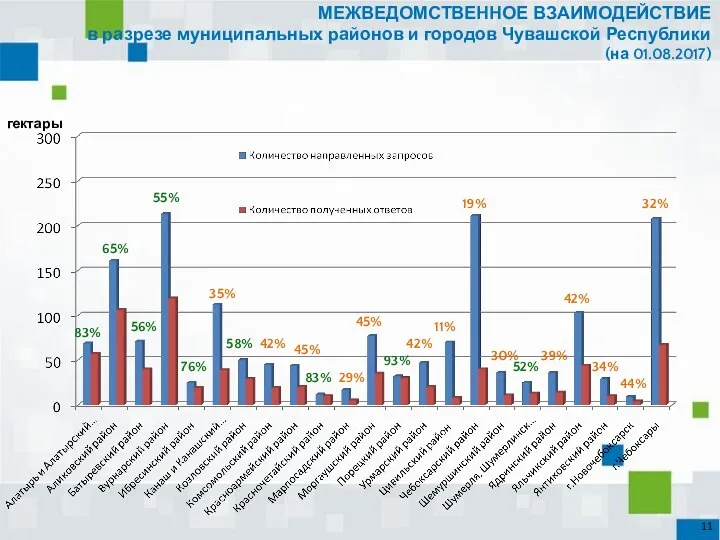 МЕЖВЕДОМСТВЕННОЕ ВЗАИМОДЕЙСТВИЕ в разрезе муниципальных районов и городов Чувашской Республики (на