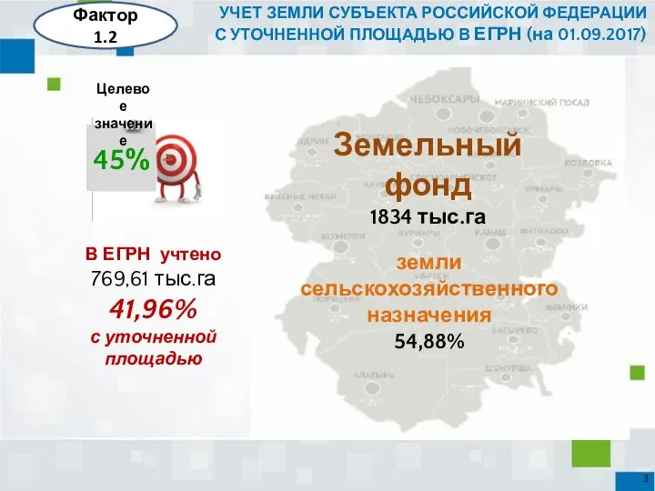 Земельный фонд 1834 тыс.га В ЕГРН учтено 769,61 тыс.га 41,96% с