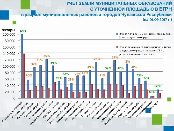 УЧЕТ ЗЕМЛИ МУНИЦИПАЛЬНЫХ ОБРАЗОВАНИЙ С УТОЧНЕННОЙ ПЛОЩАДЬЮ В ЕГРН в разрезе