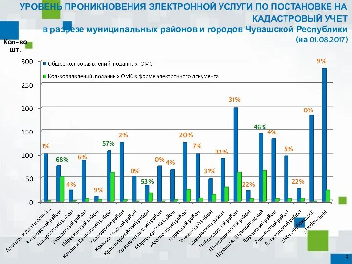 УРОВЕНЬ ПРОНИКНОВЕНИЯ ЭЛЕКТРОННОЙ УСЛУГИ ПО ПОСТАНОВКЕ НА КАДАСТРОВЫЙ УЧЕТ в разрезе