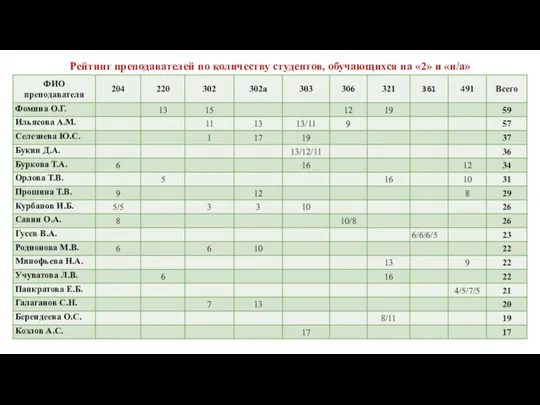 Рейтинг преподавателей по количеству студентов, обучающихся на «2» и «н/а»