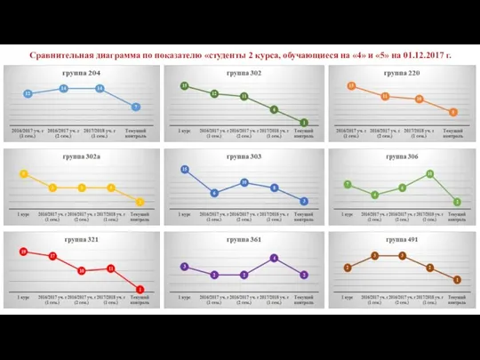 Сравнительная диаграмма по показателю «студенты 2 курса, обучающиеся на «4» и «5» на 01.12.2017 г.