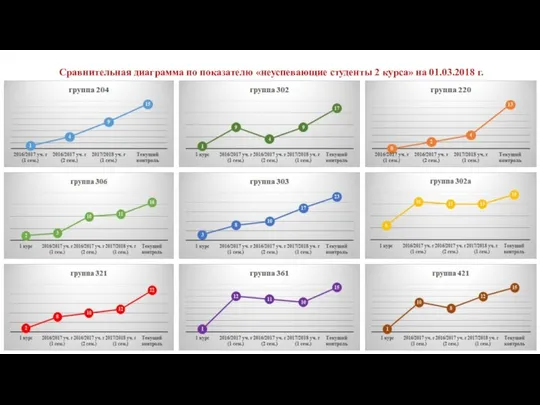 Сравнительная диаграмма по показателю «неуспевающие студенты 2 курса» на 01.03.2018 г.