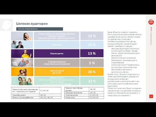 Целевая аудитория ПРОГНОЗ ПРИВЛЕЧЁННОЙ ЦА Цена объекта позволит привлечь часть аудитории