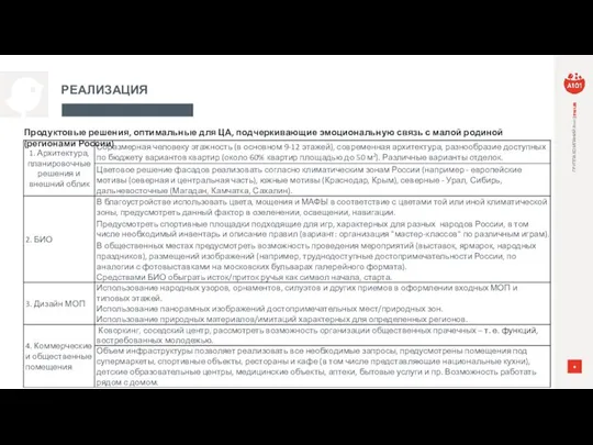 РЕАЛИЗАЦИЯ Продуктовые решения, оптимальные для ЦА, подчеркивающие эмоциональную связь с малой родиной (регионами России)