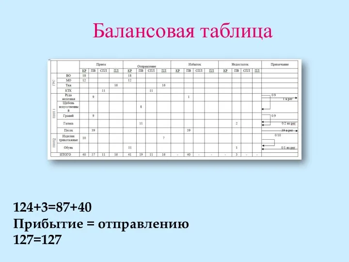 Балансовая таблица 124+3=87+40 Прибытие = отправлению 127=127