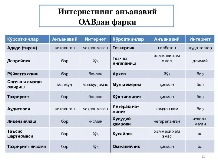 Интернетнинг анъанавий ОАВдан фарқи