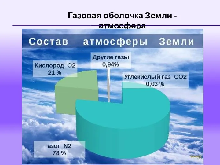 Газовая оболочка Земли - атмосфера