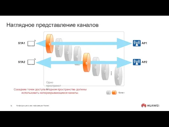 Наглядное представление каналов 1 2 3 4 5 Канал AP1 AP2