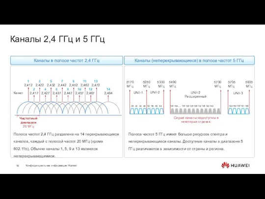 Каналы 2,4 ГГц и 5 ГГц Полоса частот 2,4 ГГц разделена