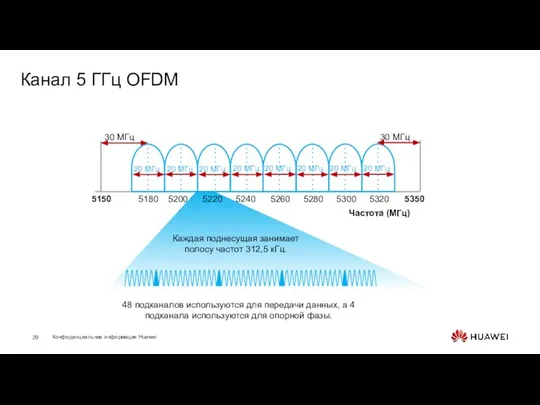 Канал 5 ГГц OFDM Каждая поднесущая занимает полосу частот 312,5 кГц.