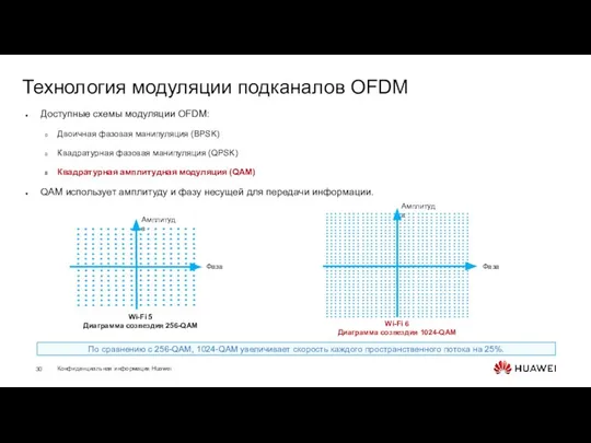 Технология модуляции подканалов OFDM Доступные схемы модуляции OFDM: Двоичная фазовая манипуляция