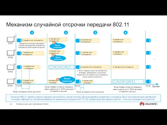 1 временной интервал Механизм случайной отсрочки передачи 802.11 Время 3 временных