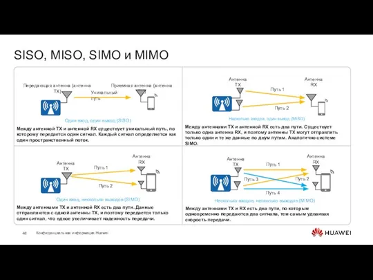 SISO, MISO, SIMO и MIMO Передающая антенна (антенна TX) Приемная антенна