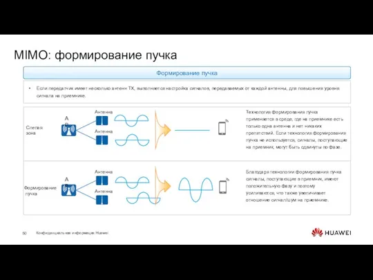 MIMO: формирование пучка Формирование пучка Слепая зона AP AP Антенна Антенна