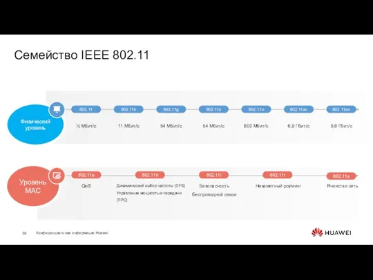 Семейство IEEE 802.11 Физический уровень 802.11 802.11b 802.11g ½ Мбит/с 11