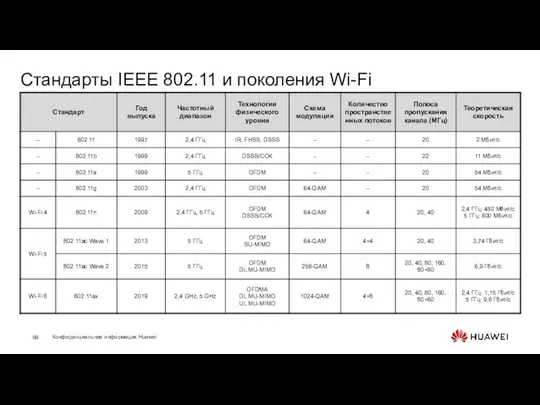 Стандарты IEEE 802.11 и поколения Wi-Fi