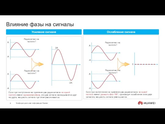 Влияние фазы на сигналы 2A -2A Если при поступлении на приемник