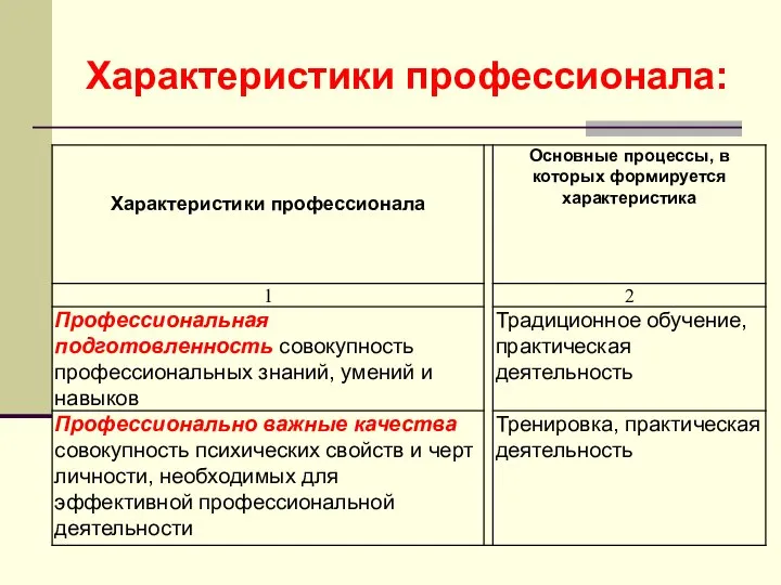 Характеристики профессионала: