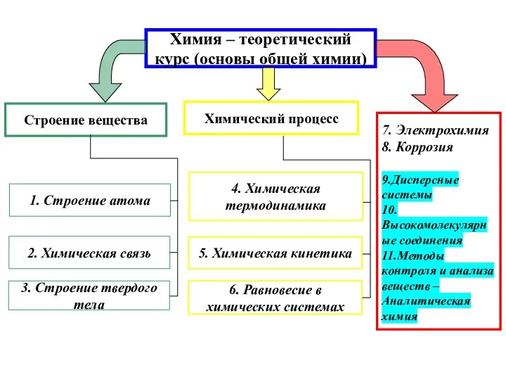 Химия – теоретический курс (основы общей химии) 1. Строение атома 2.