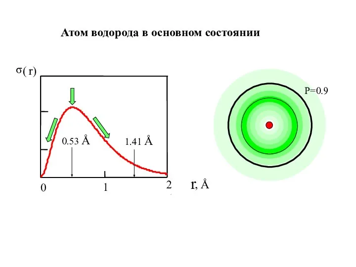 Атом водорода в основном состоянии