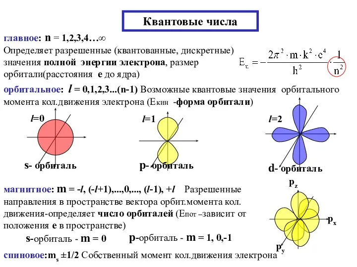 Квантовые числа главное: n = 1,2,3,4…∞ Определяет разрешенные (квантованные, дискретные) значения