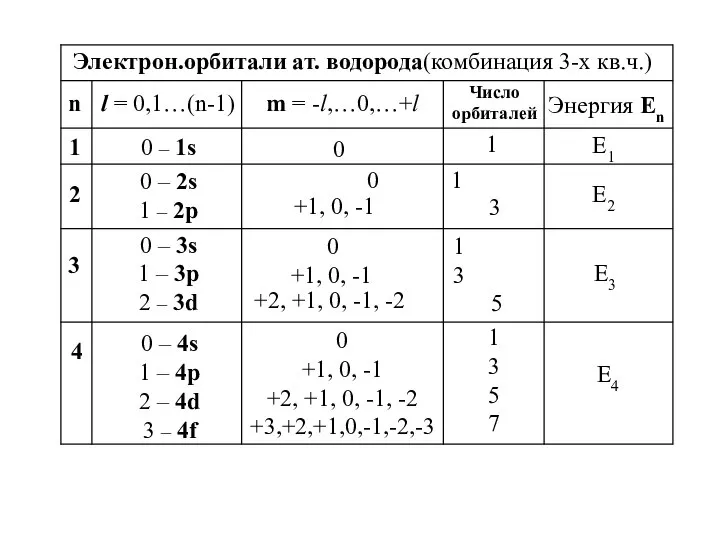 n l = 0,1…(n-1) m = -l,…0,…+l Число орбиталей Энергия Еn