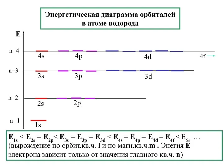 Энергетическая диаграмма орбиталей в атоме водорода n=1 E1s