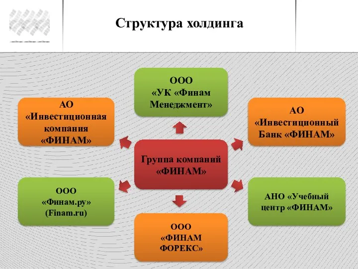 Структура холдинга Группа компаний «ФИНАМ» АО «Инвестиционная компания «ФИНАМ» ООО «Финам.ру»