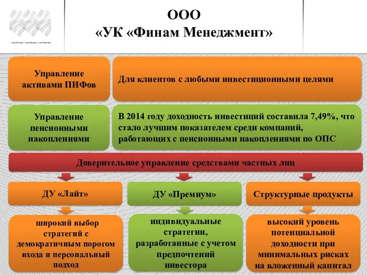 ООО «УК «Финам Менеджмент» Управление пенсионными накоплениями Управление активами ПИФов Доверительное