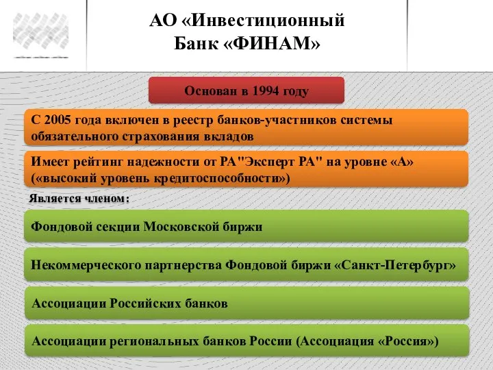 АО «Инвестиционный Банк «ФИНАМ» Основан в 1994 году Является членом: Фондовой