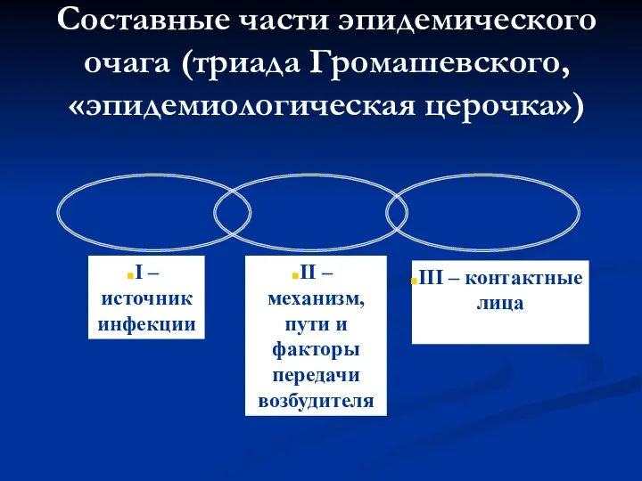 Составные части эпидемического очага (триада Громашевского, «эпидемиологическая церочка») I – источник