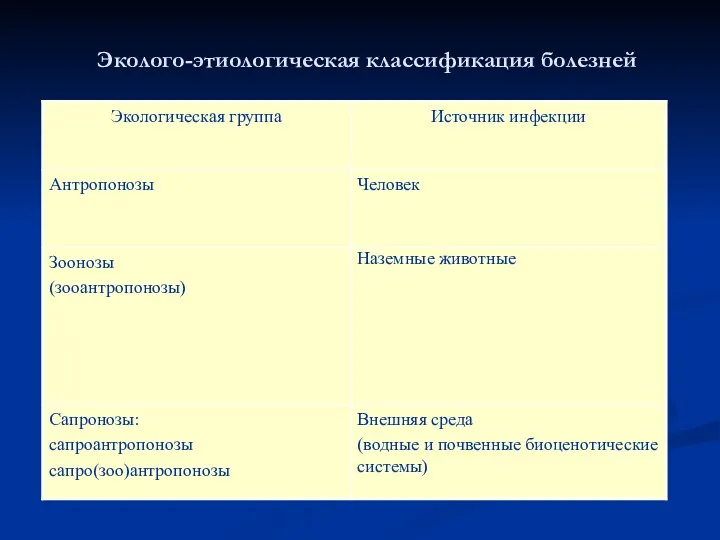 Эколого-этиологическая классификация болезней