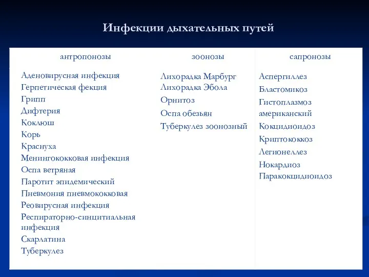 Инфекции дыхательных путей