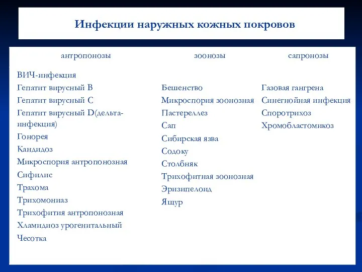 Инфекции наружных кожных покровов