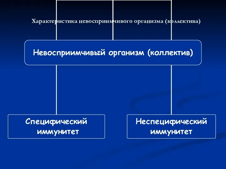 Характеристика невосприимчивого организма (коллектива)