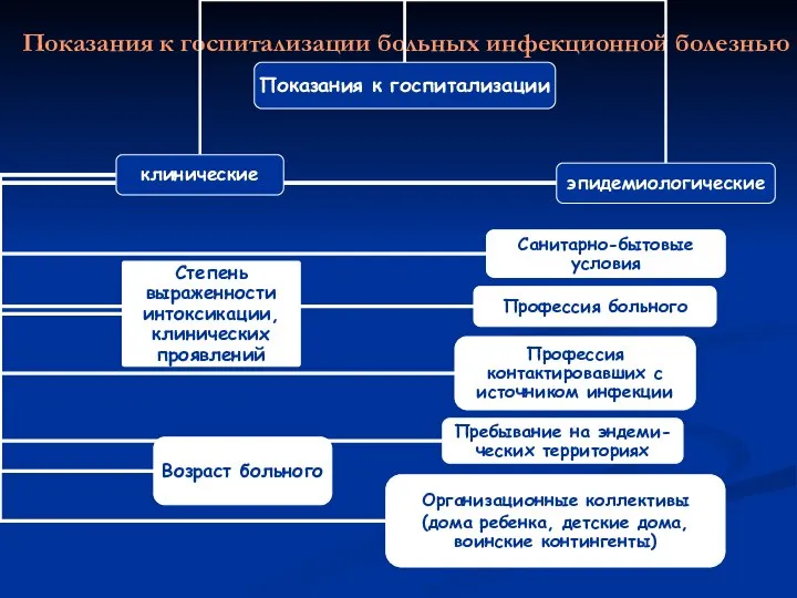 Показания к госпитализации больных инфекционной болезнью