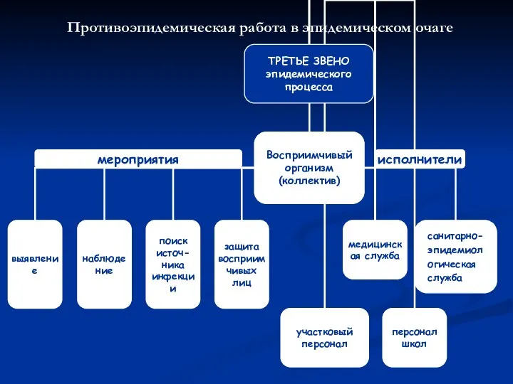 Противоэпидемическая работа в эпидемическом очаге