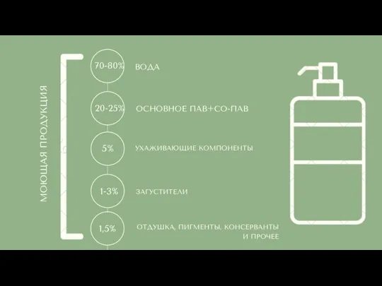 ОТДУШКА, ПИГМЕНТЫ, КОНСЕРВАНТЫ И ПРОЧЕЕ ОСНОВНОЕ ПАВ+СО-ПАВ УХАЖИВАЮЩИЕ КОМПОНЕНТЫ МОЮЩАЯ ПРОДУКЦИЯ