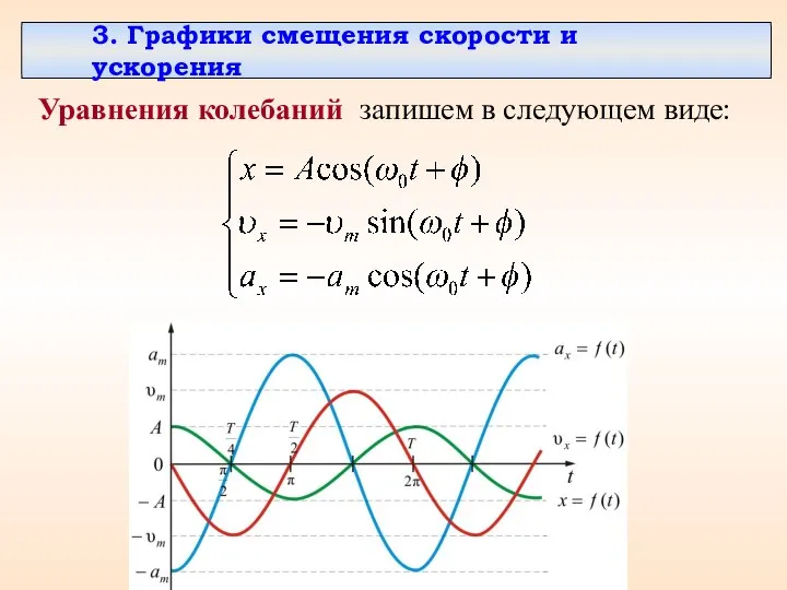 3. Графики смещения скорости и ускорения Уравнения колебаний запишем в следующем виде: