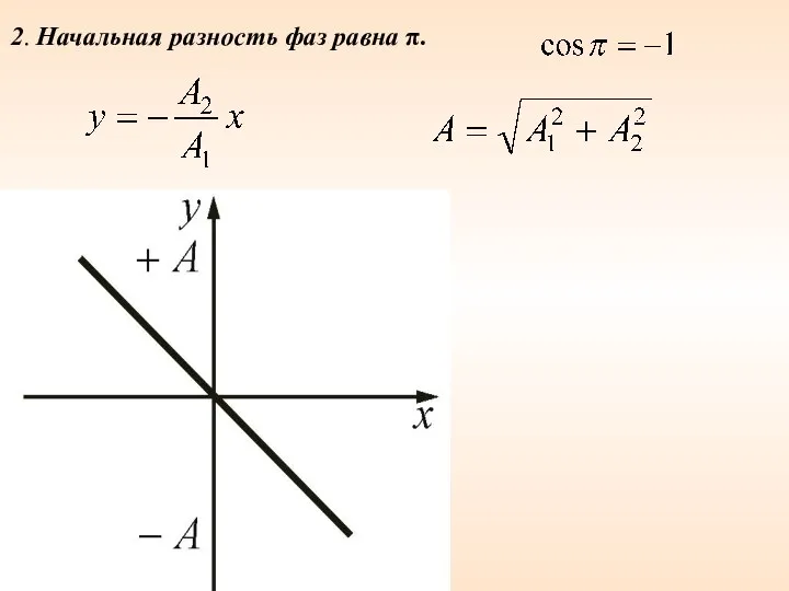 2. Начальная разность фаз равна π.